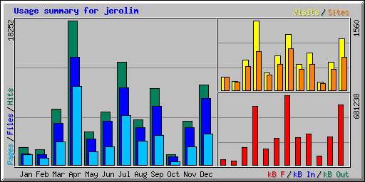 Usage summary for jerolim