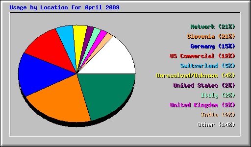 Usage by Location for April 2009