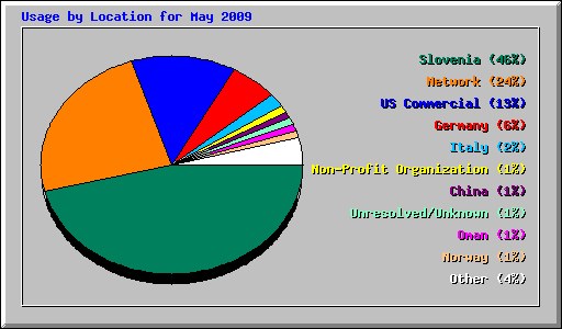 Usage by Location for May 2009