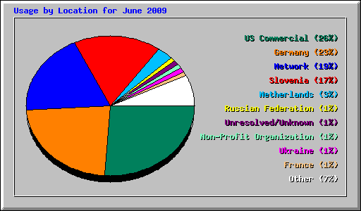 Usage by Location for June 2009