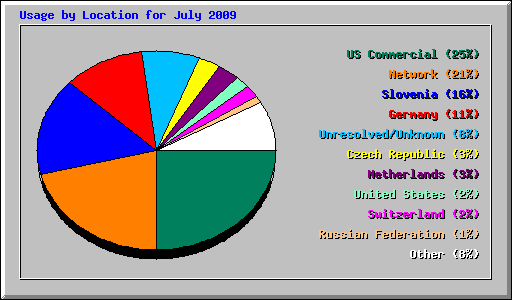 Usage by Location for July 2009