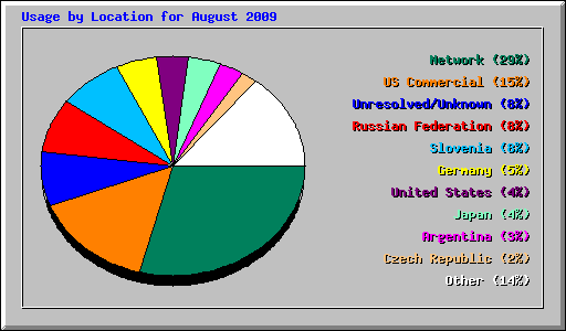 Usage by Location for August 2009