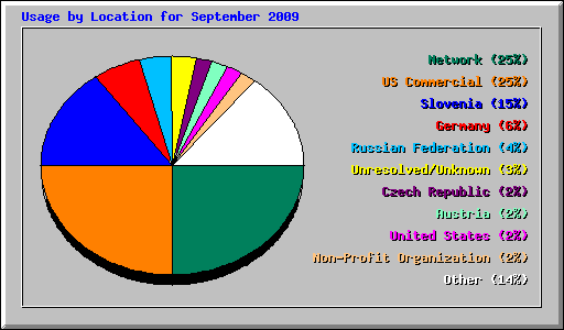Usage by Location for September 2009