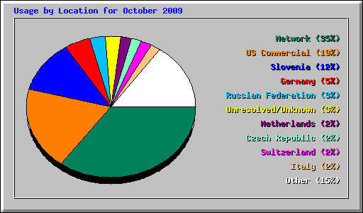 Usage by Location for October 2009