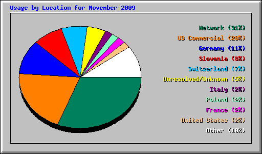 Usage by Location for November 2009