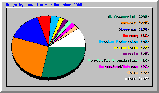 Usage by Location for December 2009