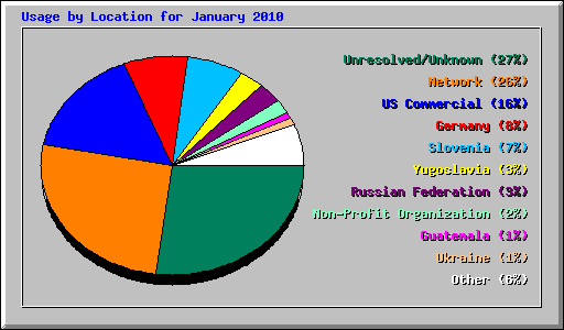 Usage by Location for January 2010
