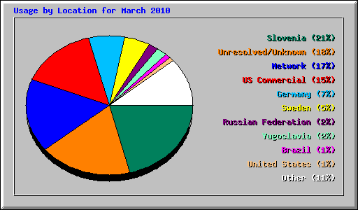 Usage by Location for March 2010
