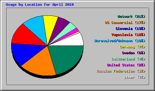 Usage by Location for April 2010