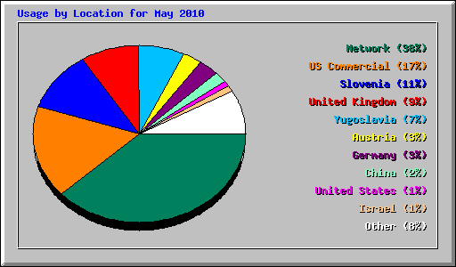 Usage by Location for May 2010