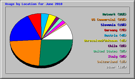 Usage by Location for June 2010