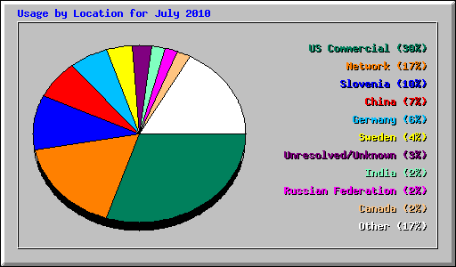 Usage by Location for July 2010