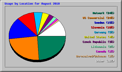 Usage by Location for August 2010