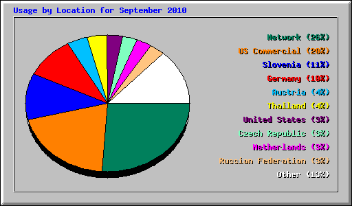 Usage by Location for September 2010