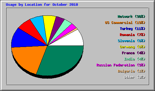 Usage by Location for October 2010