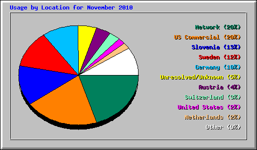 Usage by Location for November 2010