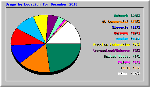 Usage by Location for December 2010