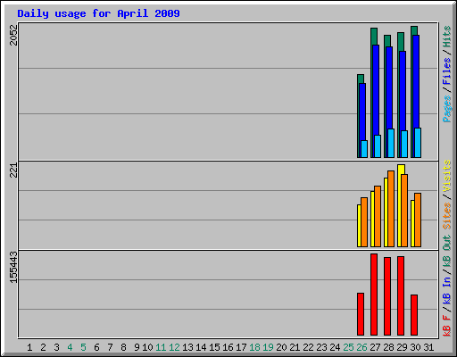 Daily usage for April 2009