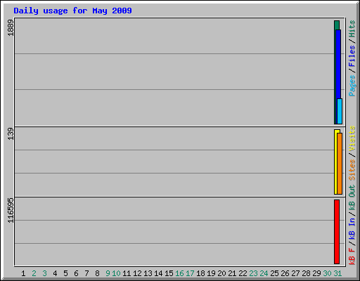 Daily usage for May 2009