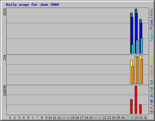 Daily usage for June 2009