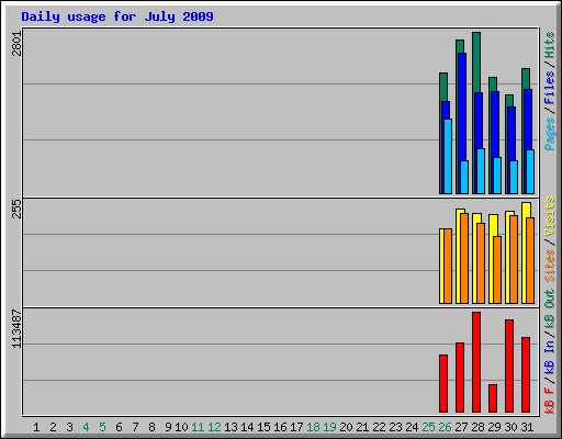 Daily usage for July 2009