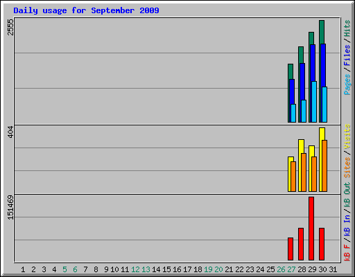 Daily usage for September 2009