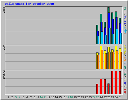 Daily usage for October 2009