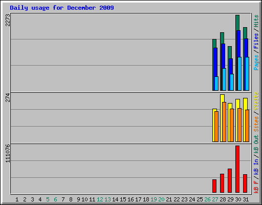 Daily usage for December 2009
