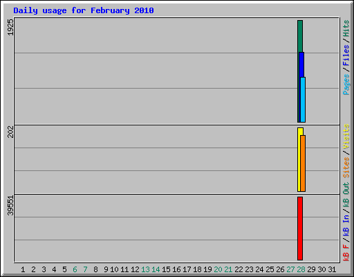Daily usage for February 2010