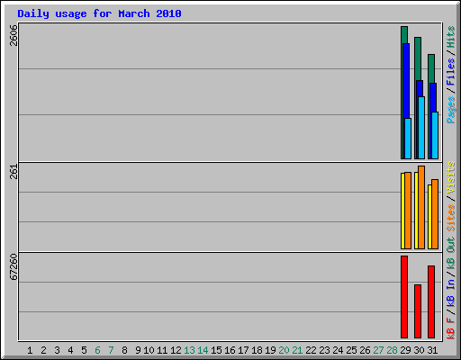 Daily usage for March 2010