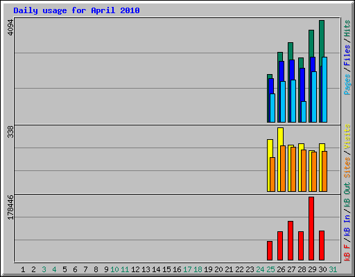 Daily usage for April 2010
