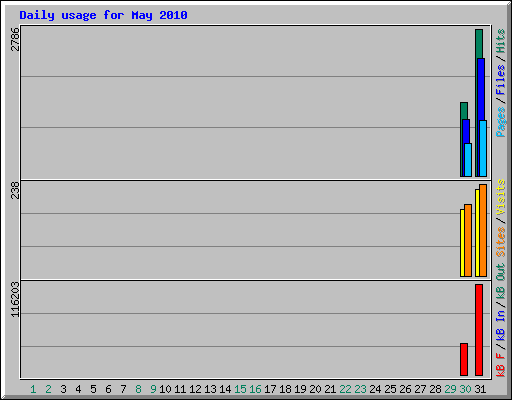 Daily usage for May 2010