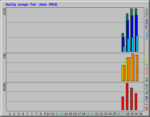 Daily usage for June 2010