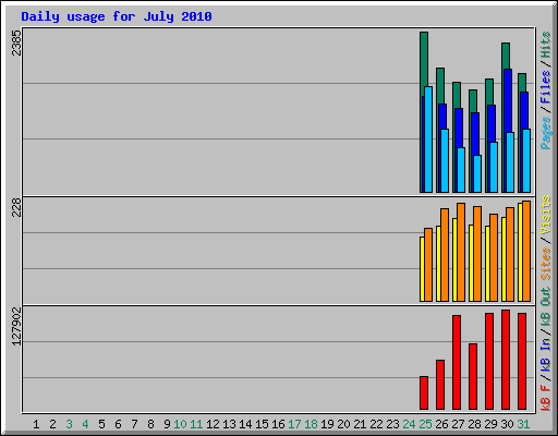Daily usage for July 2010