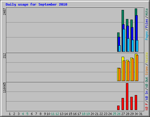 Daily usage for September 2010