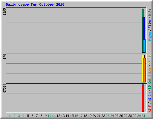Daily usage for October 2010