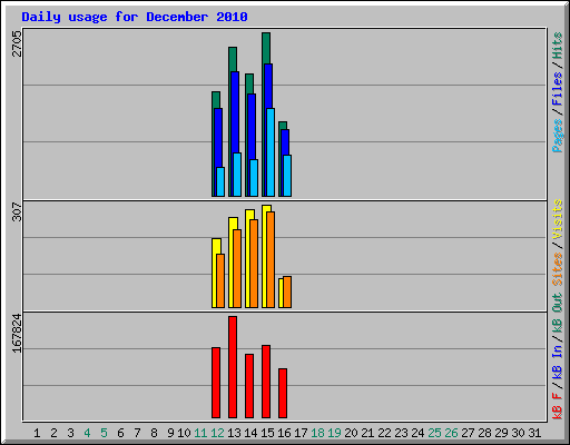 Daily usage for December 2010