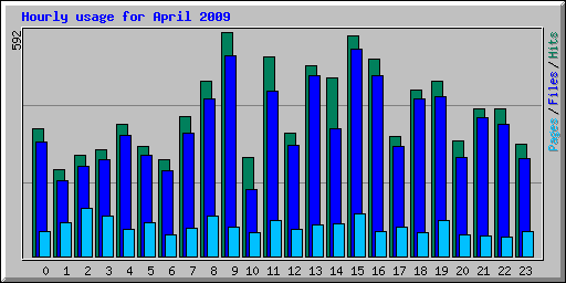 Hourly usage for April 2009