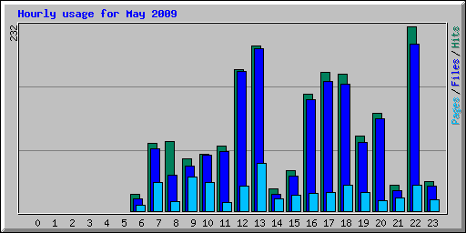 Hourly usage for May 2009