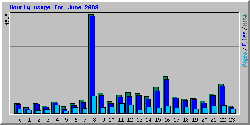Hourly usage for June 2009