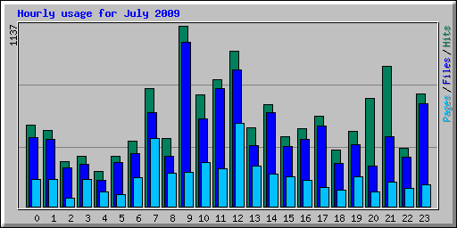 Hourly usage for July 2009