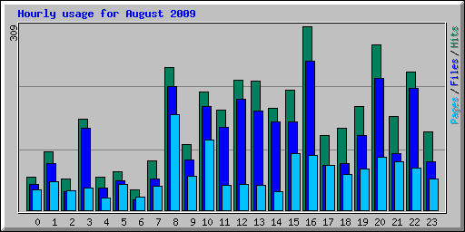 Hourly usage for August 2009