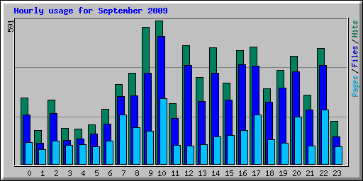 Hourly usage for September 2009