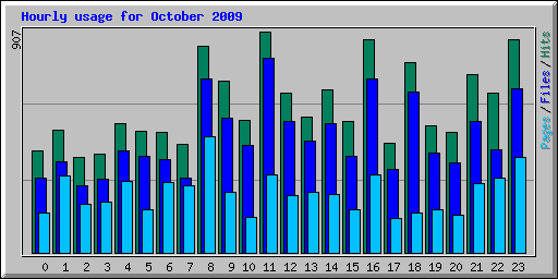 Hourly usage for October 2009