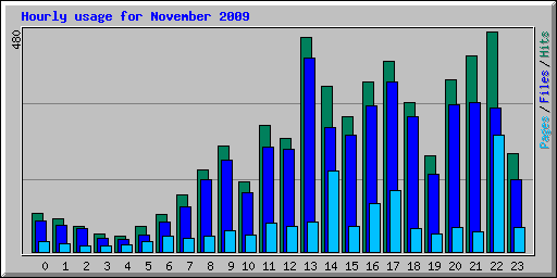 Hourly usage for November 2009