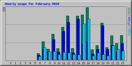 Hourly usage for February 2010