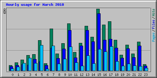 Hourly usage for March 2010