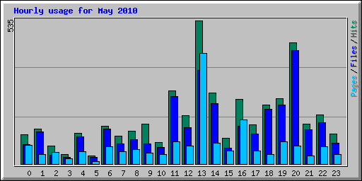 Hourly usage for May 2010