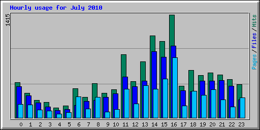 Hourly usage for July 2010