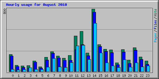 Hourly usage for August 2010